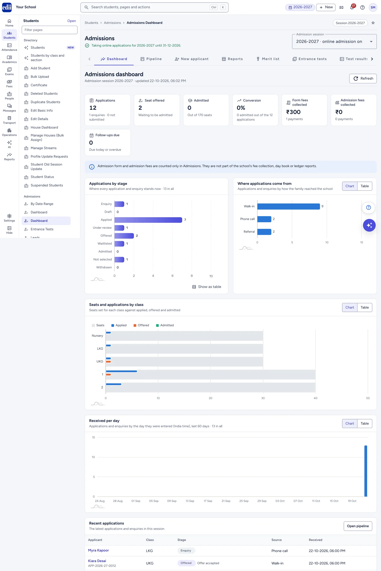 The Dashboard shows the whole admission session on one page.